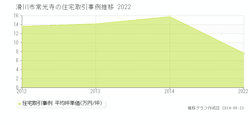 滑川市常光寺の住宅取引価格推移グラフ 