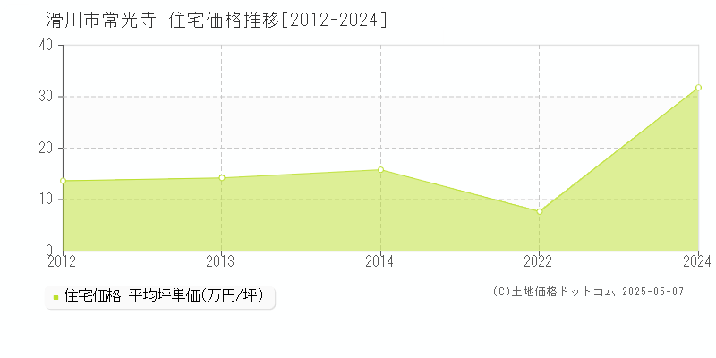 常光寺(滑川市)の住宅価格推移グラフ(坪単価)[2012-2024年]