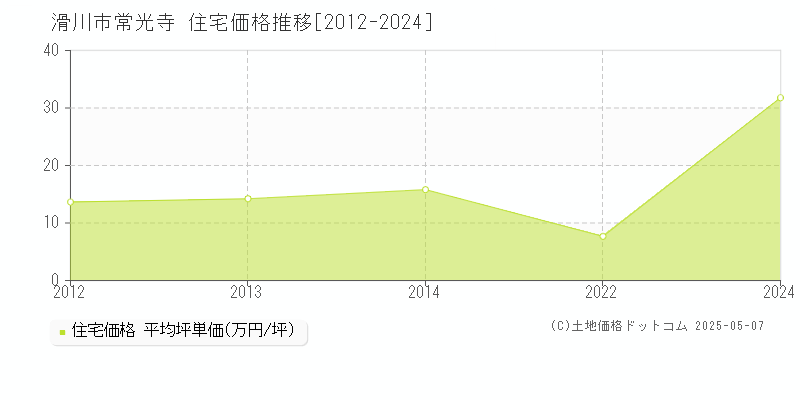 滑川市常光寺の住宅価格推移グラフ 