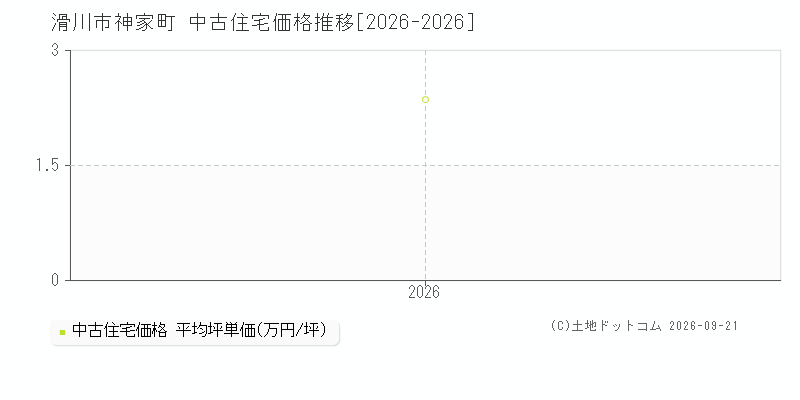 滑川市神家町の中古住宅価格推移グラフ(坪単価)[2026-2026年]
