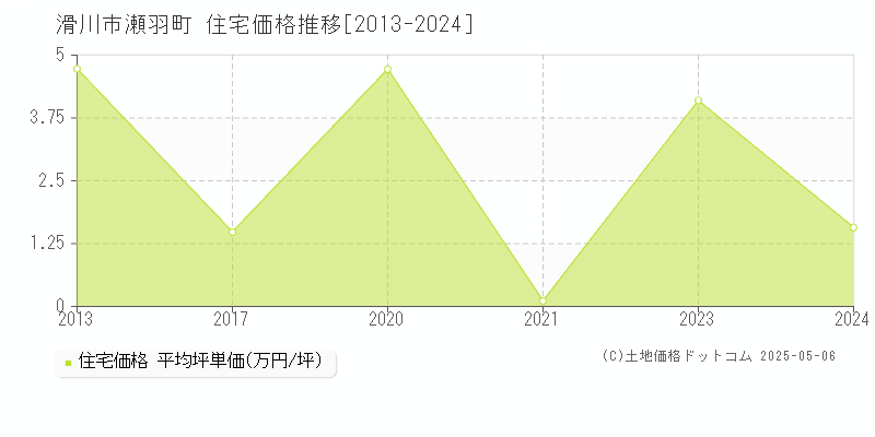 瀬羽町(滑川市)の住宅価格推移グラフ(坪単価)[2013-2024年]