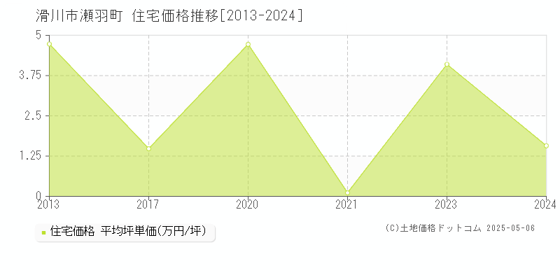 滑川市瀬羽町の住宅価格推移グラフ 