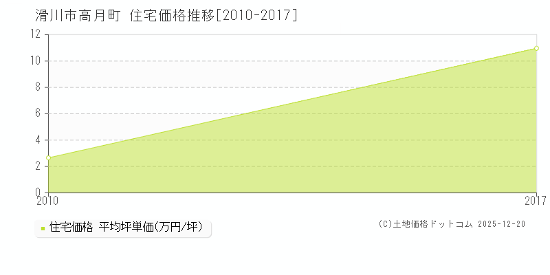 高月町(滑川市)の住宅価格推移グラフ(坪単価)[2010-2017年]