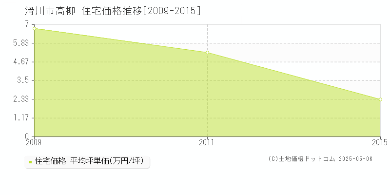 高柳(滑川市)の住宅価格推移グラフ(坪単価)[2009-2015年]