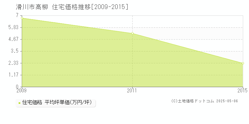 滑川市高柳の住宅価格推移グラフ 