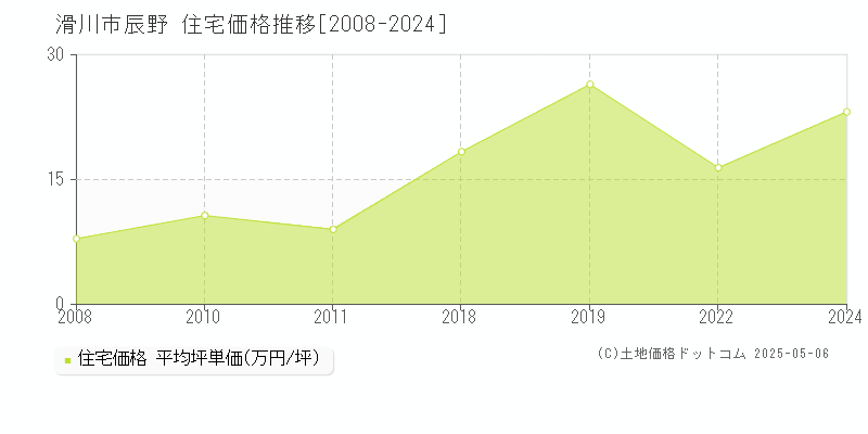 辰野(滑川市)の住宅価格推移グラフ(坪単価)[2008-2024年]