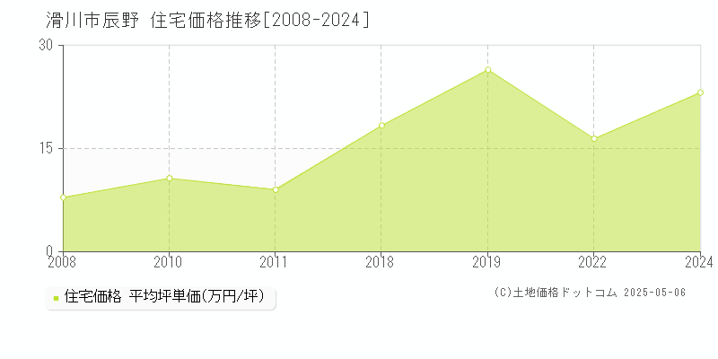 滑川市辰野の住宅価格推移グラフ 