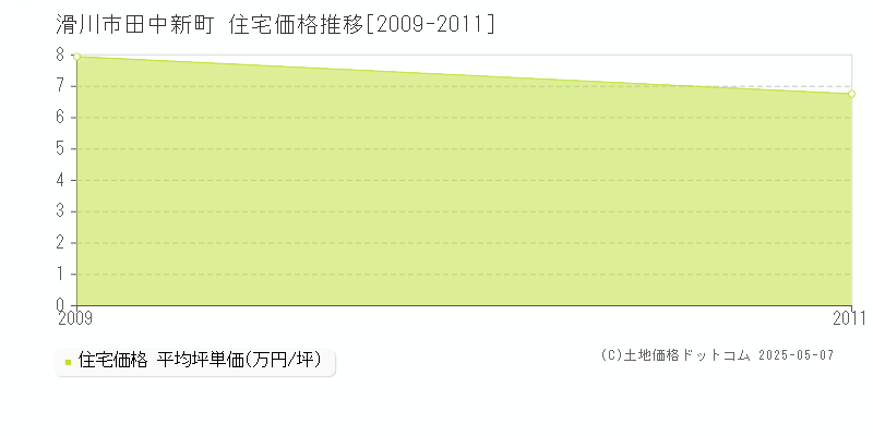 田中新町(滑川市)の住宅価格推移グラフ(坪単価)[2009-2011年]