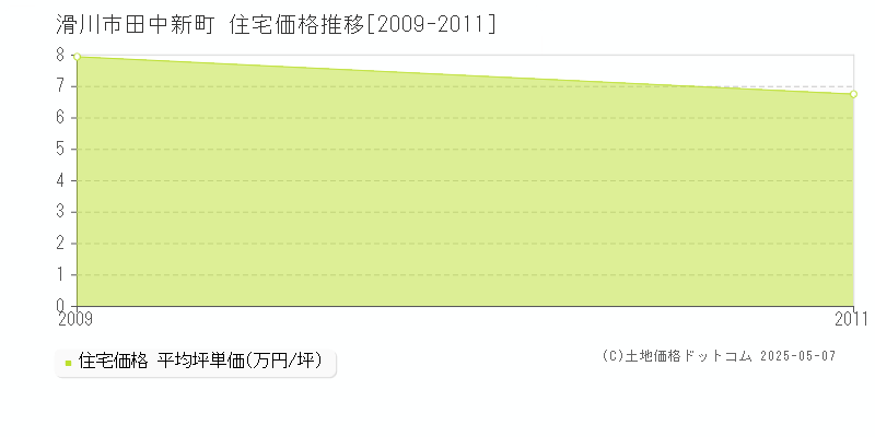 滑川市田中新町の住宅価格推移グラフ 