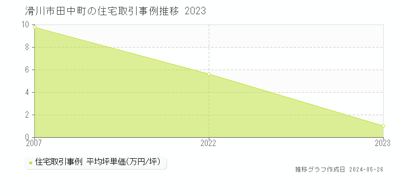 滑川市田中町の住宅価格推移グラフ 