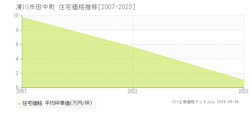 田中町(滑川市)の住宅価格推移グラフ(坪単価)[2007-2023年]