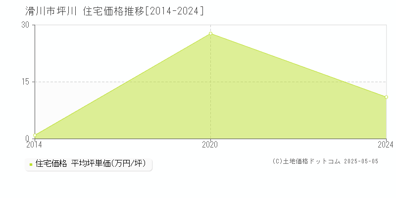 坪川(滑川市)の住宅価格推移グラフ(坪単価)[2014-2024年]