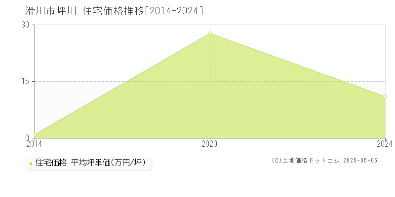 滑川市坪川の住宅価格推移グラフ 