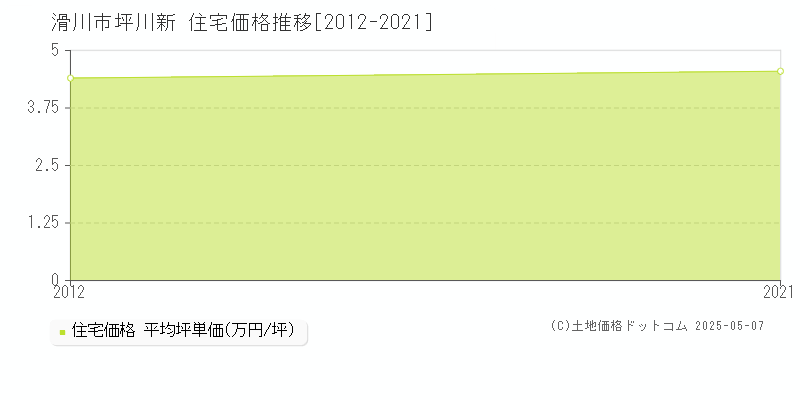 坪川新(滑川市)の住宅価格推移グラフ(坪単価)[2012-2021年]