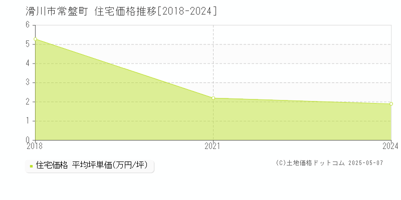 常盤町(滑川市)の住宅価格推移グラフ(坪単価)[2018-2024年]