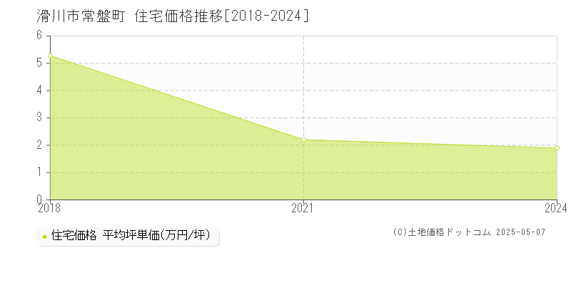 滑川市常盤町の住宅価格推移グラフ 