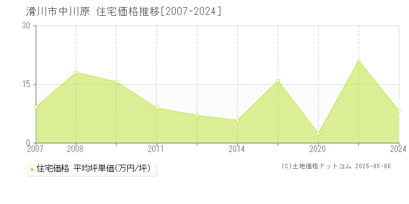 中川原(滑川市)の住宅価格推移グラフ(坪単価)[2007-2024年]