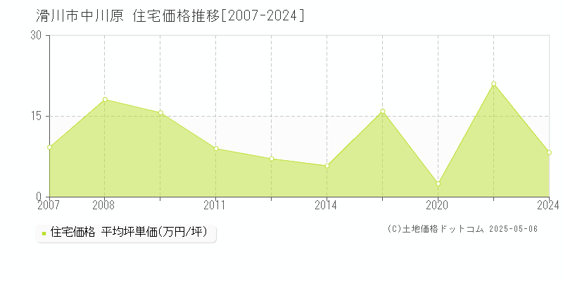 滑川市中川原の住宅価格推移グラフ 