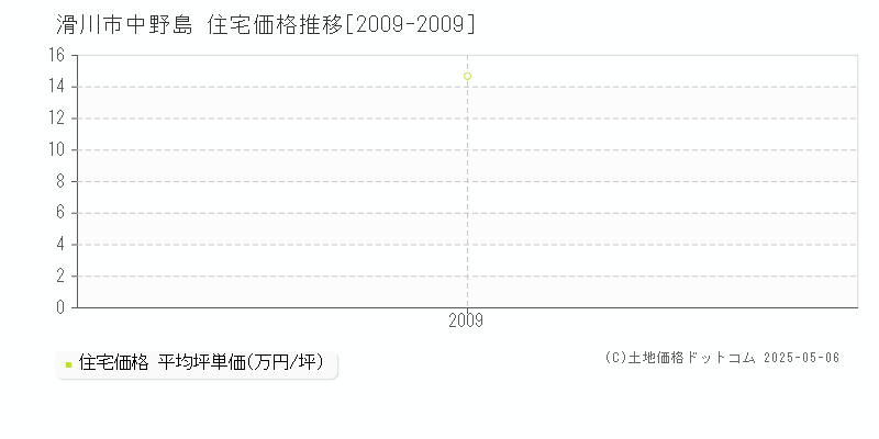 中野島(滑川市)の住宅価格推移グラフ(坪単価)[2009-2009年]