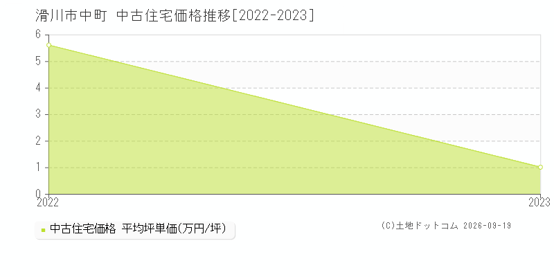 滑川市中町の中古住宅価格推移グラフ(坪単価)[2022-2023年]