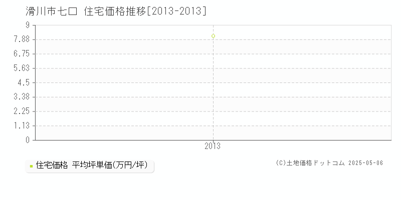 七口(滑川市)の住宅価格推移グラフ(坪単価)[2013-2013年]