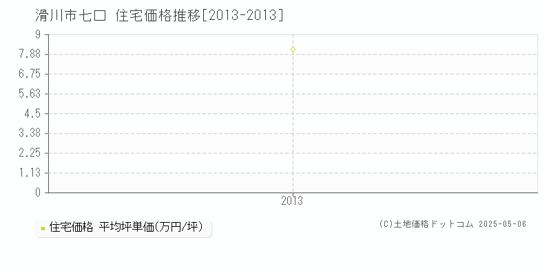 滑川市七口の住宅価格推移グラフ 