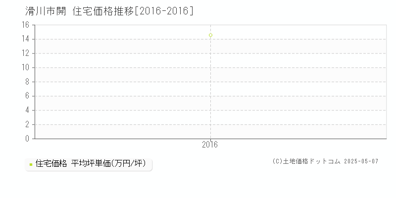 開(滑川市)の住宅価格推移グラフ(坪単価)[2016-2016年]