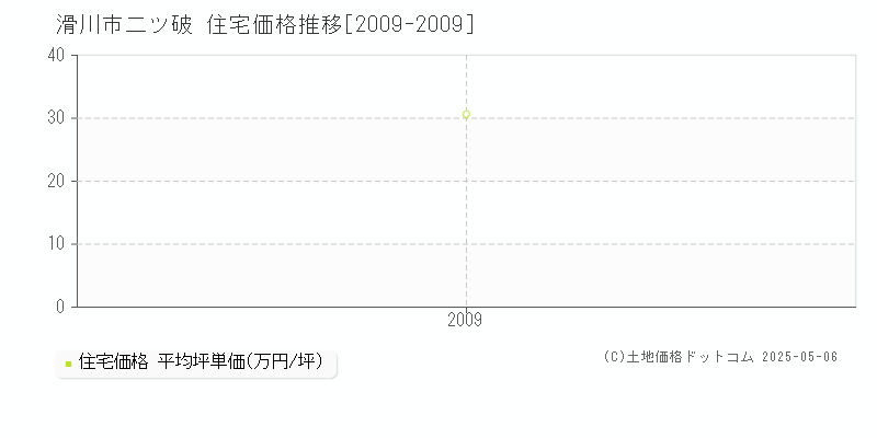 二ツ破(滑川市)の住宅価格推移グラフ(坪単価)[2009-2009年]
