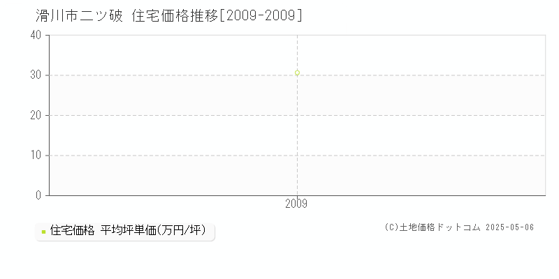 滑川市二ツ破の住宅価格推移グラフ 