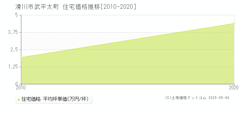 武平太町(滑川市)の住宅価格推移グラフ(坪単価)[2010-2020年]