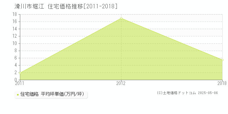 堀江(滑川市)の住宅価格推移グラフ(坪単価)[2011-2018年]