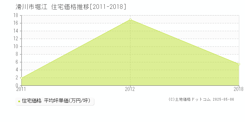 滑川市堀江の住宅価格推移グラフ 