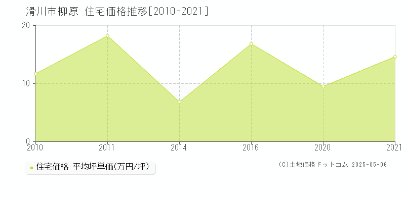 滑川市柳原の住宅価格推移グラフ 