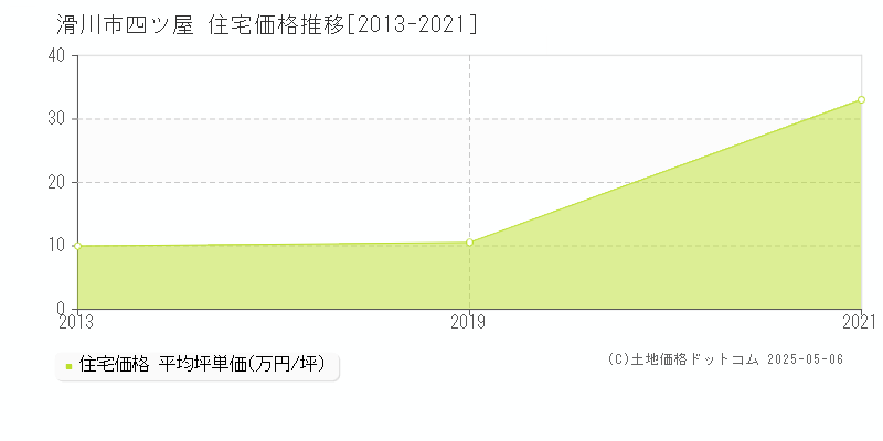 滑川市四ツ屋の住宅価格推移グラフ 