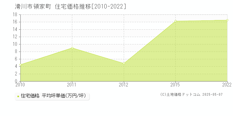 滑川市領家町の住宅価格推移グラフ 