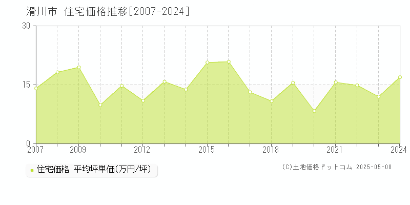 滑川市(富山県)の住宅価格推移グラフ(坪単価)[2007-2024年]