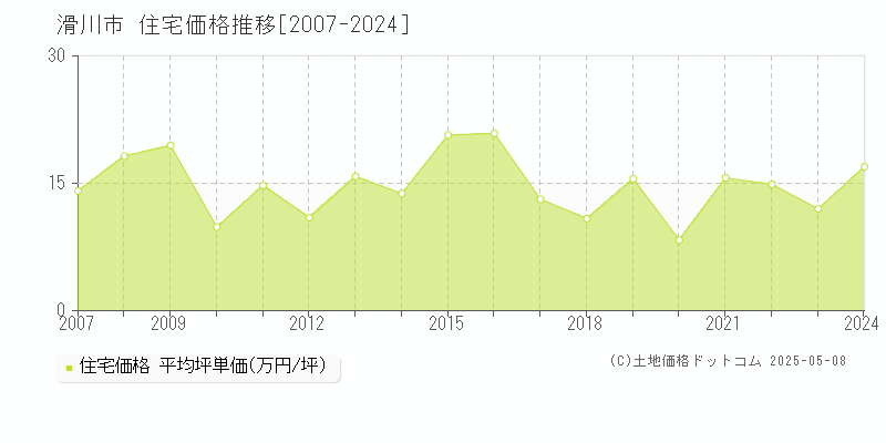 滑川市の住宅価格推移グラフ 