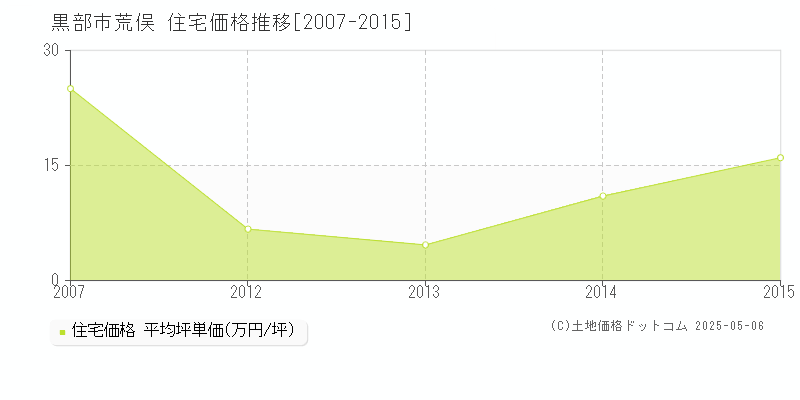 荒俣(黒部市)の住宅価格推移グラフ(坪単価)[2007-2015年]