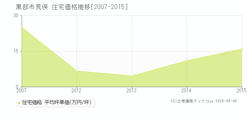 黒部市荒俣の住宅価格推移グラフ 