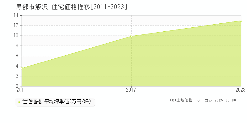飯沢(黒部市)の住宅価格推移グラフ(坪単価)[2011-2023年]