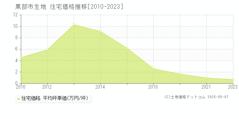 生地(黒部市)の住宅価格推移グラフ(坪単価)[2010-2023年]