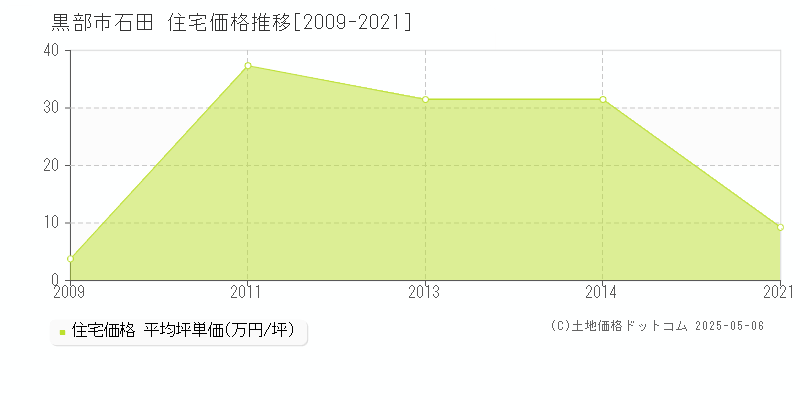 石田(黒部市)の住宅価格推移グラフ(坪単価)[2009-2021年]