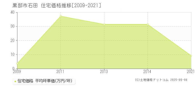 黒部市石田の住宅価格推移グラフ 