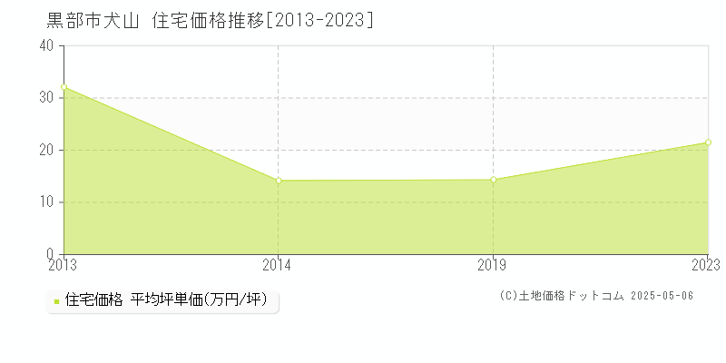 犬山(黒部市)の住宅価格推移グラフ(坪単価)[2013-2023年]
