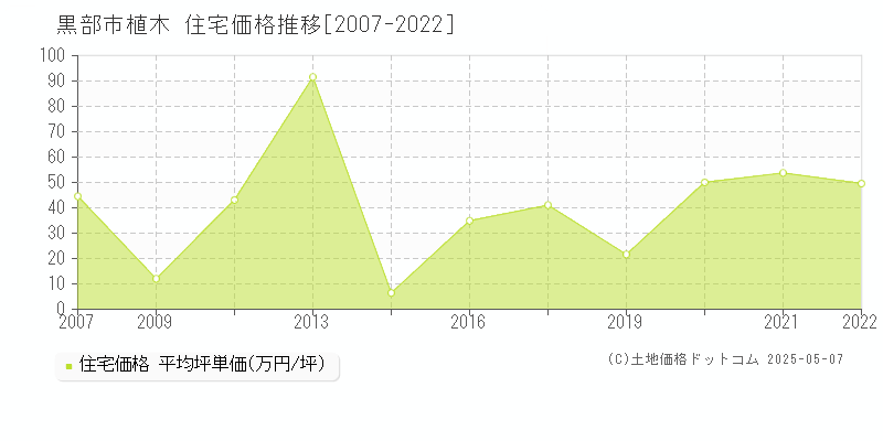 植木(黒部市)の住宅価格推移グラフ(坪単価)[2007-2022年]
