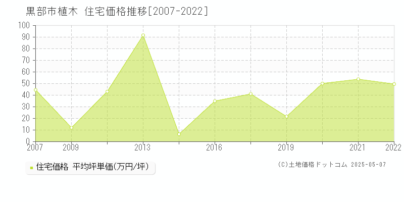 黒部市植木の住宅価格推移グラフ 