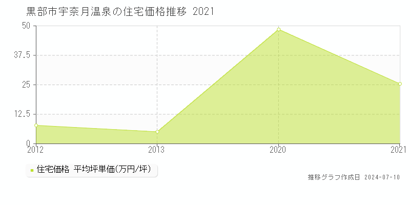 黒部市宇奈月温泉の住宅価格推移グラフ 