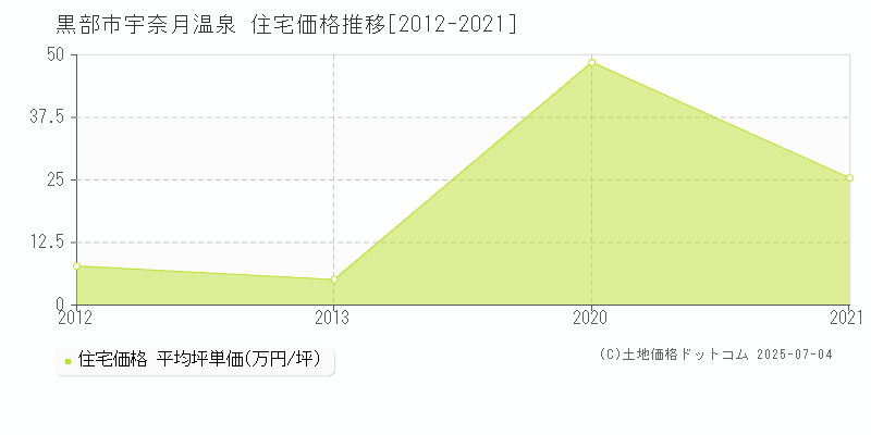 宇奈月温泉(黒部市)の住宅価格推移グラフ(坪単価)[2012-2021年]