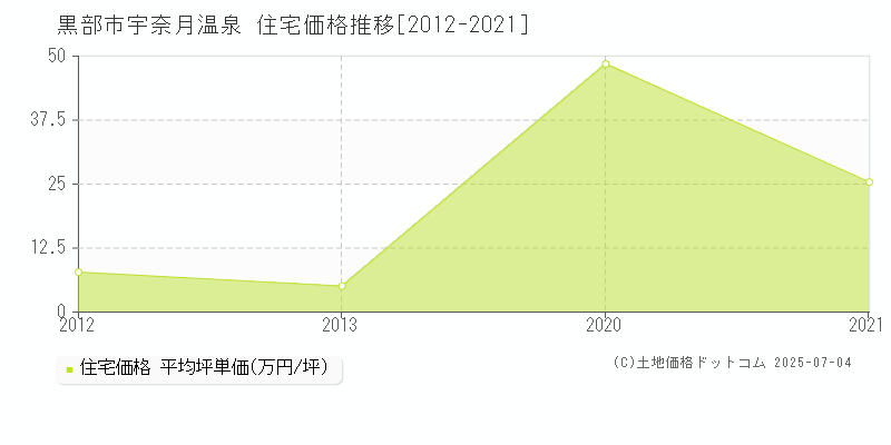 黒部市宇奈月温泉の住宅価格推移グラフ 