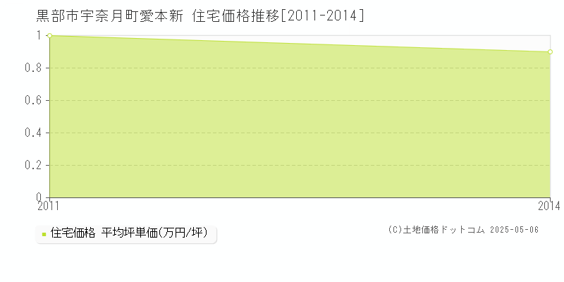 宇奈月町愛本新(黒部市)の住宅価格推移グラフ(坪単価)[2011-2014年]